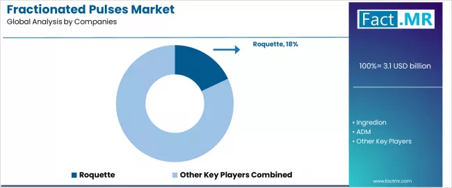 Fractionated Pulses Market Analysis By Company