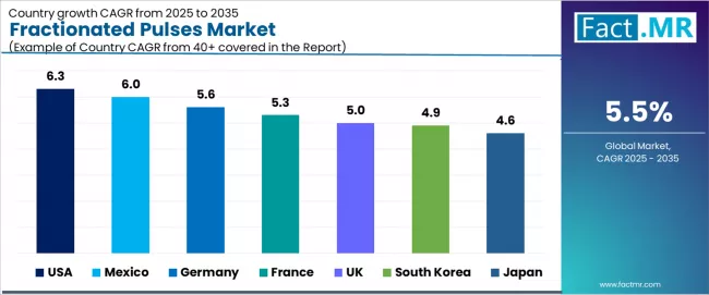 Fractionated Pulses Market Cagr Analysis By Country