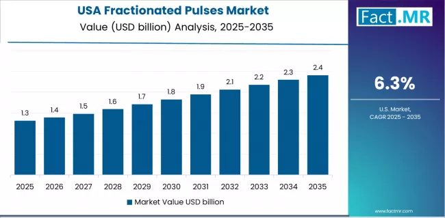 Fractionated Pulses Market Country Value Analysis