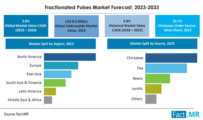 Fractionated pulses market size, trends, demand, growth and sales forecast analysis by Fact.MR