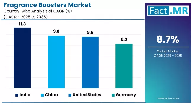 Fragrance Boosters Market By Country