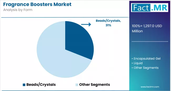 Fragrance Boosters Market By Form