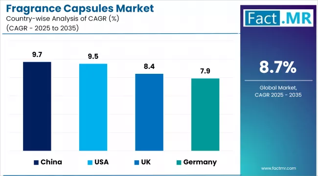 Fragrance Capsules Market Industry By Country