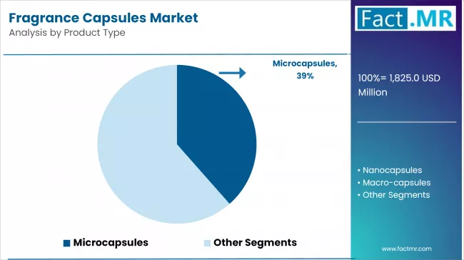 Fragrance Capsules Market Industry By Product Type