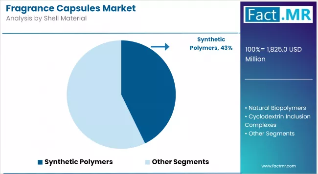 Fragrance Capsules Market Industry By Shell Market