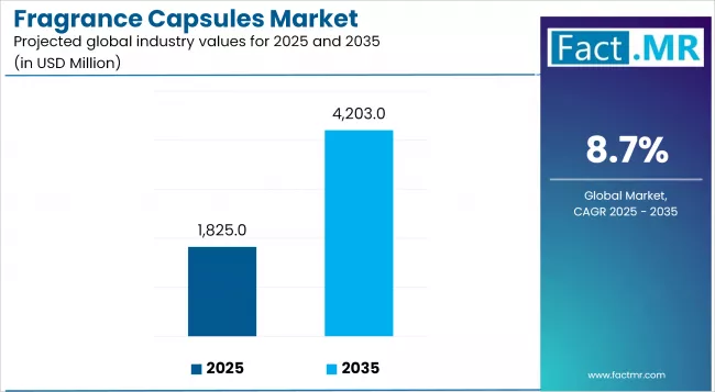 Fragrance Capsules Market Industry Value Analysis