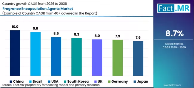 Fragrance Encapsulation Agents Market Cagr Analysis By Country Fragrance Encapsulation Agents Market Cagr Analysis By Country