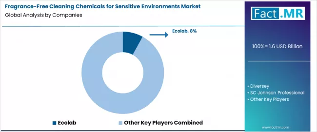 Fragrance Free Cleaning Chemicals For Sensitive Environments Market Analysis By Company