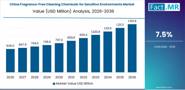 Fragrance Free Cleaning Chemicals For Sensitive Environments Market Country Value Analysis
