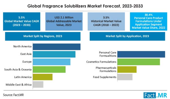 Fragrance solubilizers market forecast by Fact.MR