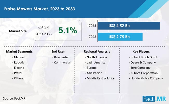 Fraise Mowers Market Forecast by Fact.MR