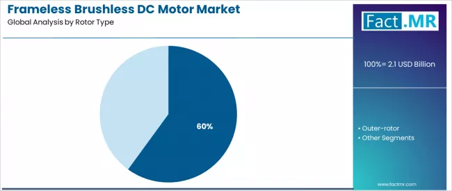 Frameless Brushless Dc Motor Market Analysis By Rotor Type Frameless Brushless Dc Motor Market Analysis By Rotor Type