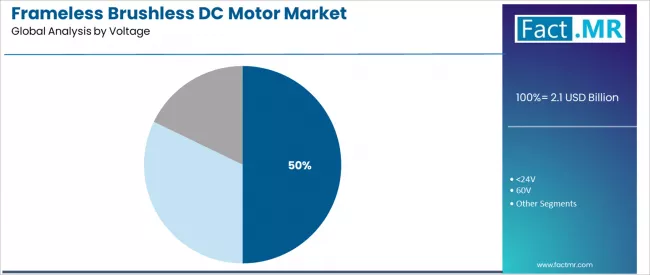 Frameless Brushless Dc Motor Market Analysis By Voltage Frameless Brushless Dc Motor Market Analysis By Voltage