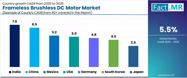 Frameless Brushless Dc Motor Market Cagr Analysis By Country Frameless Brushless Dc Motor Market Cagr Analysis By Country