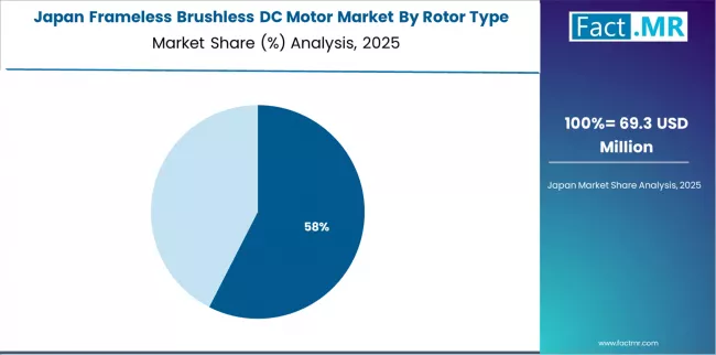 Frameless Brushless Dc Motor Market Japan Market Share Analysis By Rotor Type Frameless Brushless Dc Motor Market Japan Market Share Analysis By Rotor Type