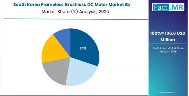 Frameless Brushless Dc Motor Market South Korea Market Share Analysis By Application Frameless Brushless Dc Motor Market South Korea Market Share Analysis By Application