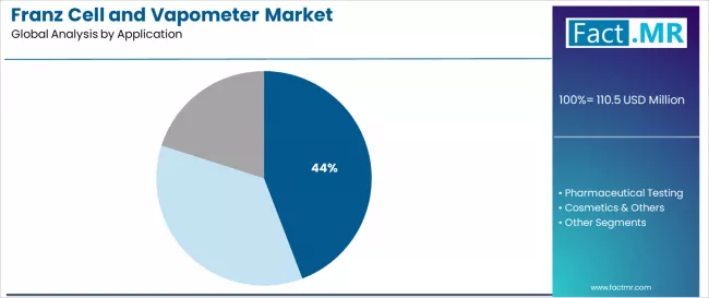 Franz Cell And Vapometer Market Analysis By Application Franz Cell And Vapometer Market Analysis By Application