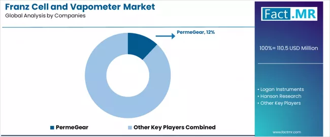 Franz Cell And Vapometer Market Analysis By Company Franz Cell And Vapometer Market Analysis By Company