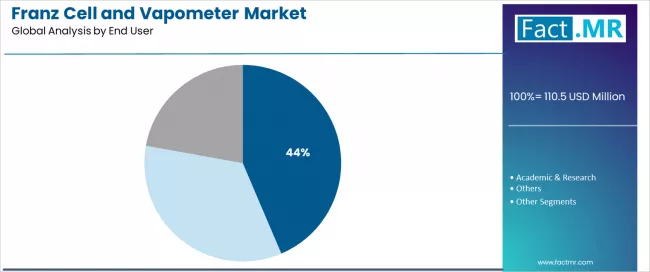 Franz Cell And Vapometer Market Analysis By End User Franz Cell And Vapometer Market Analysis By End User
