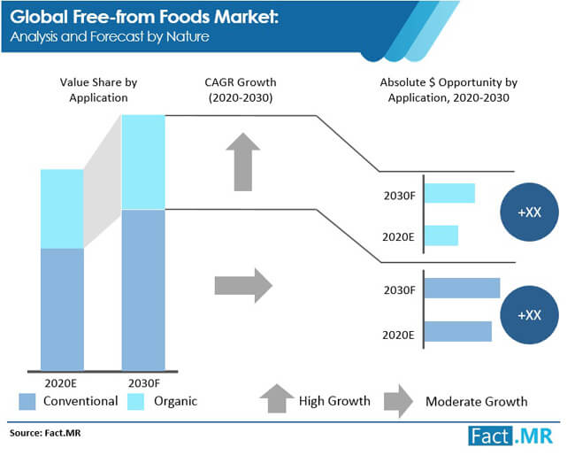 Free from foods market analysis and forecast by nature