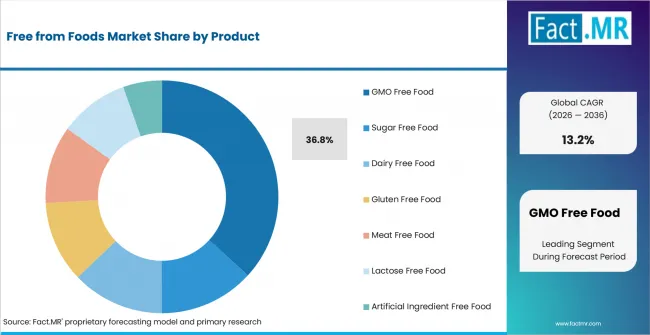Free From Foods Market Analysis By Product Free From Foods Market Analysis By Product