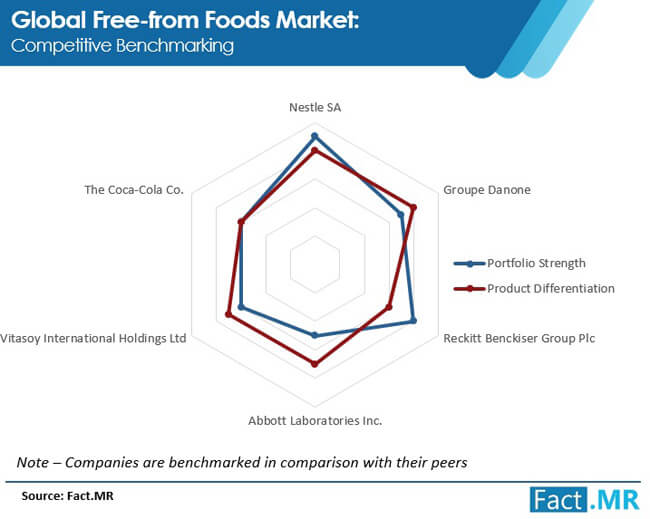 free from foods market competitive benchmarking