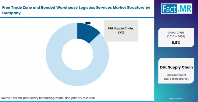 Free Trade Zone And Bonded Warehouse Logistics Services Market Analysis By Company