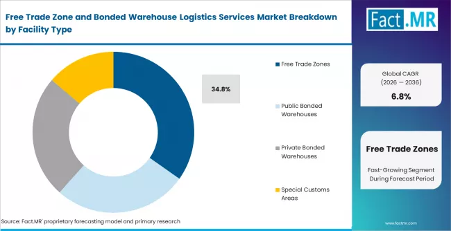 Free Trade Zone And Bonded Warehouse Logistics Services Market Analysis By Facility Type