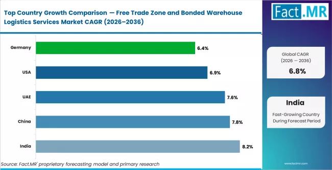 Free Trade Zone And Bonded Warehouse Logistics Services Market Cagr Analysis By Country