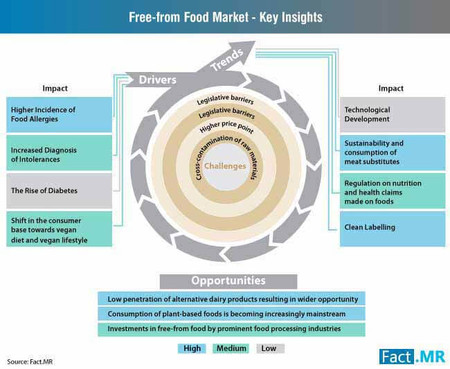 Freefrom Food Market Key Insights freefrom food market key insights