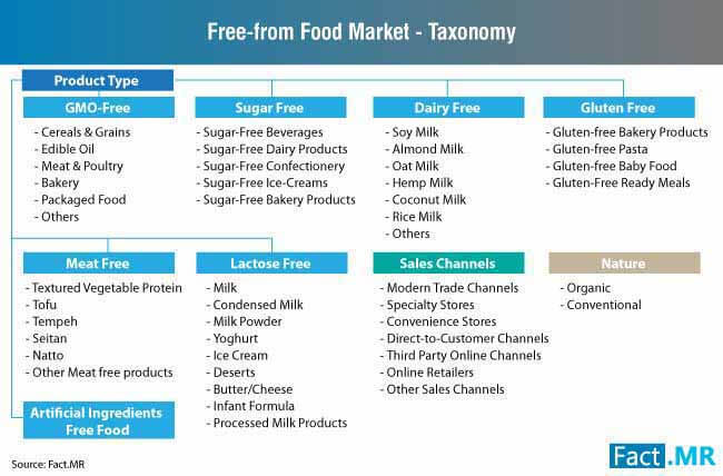 Freefrom Food Market Taxonomy freefrom food market taxonomy