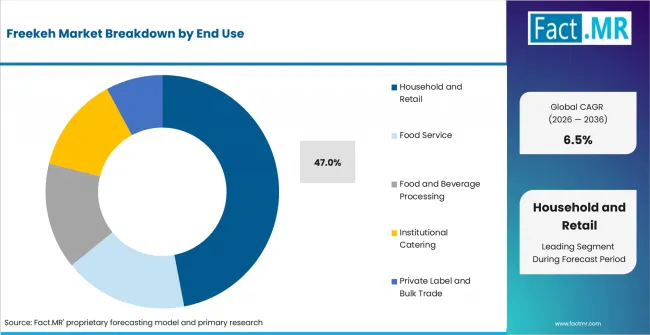 Freekeh Market Analysis By End Use Freekeh Market Analysis By End Use
