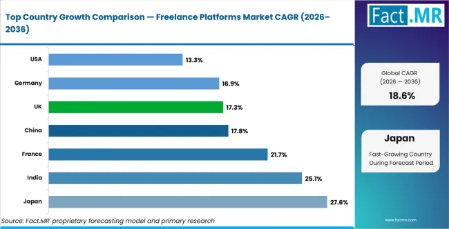 Freelance Platforms Market Cagr Analysis By Country