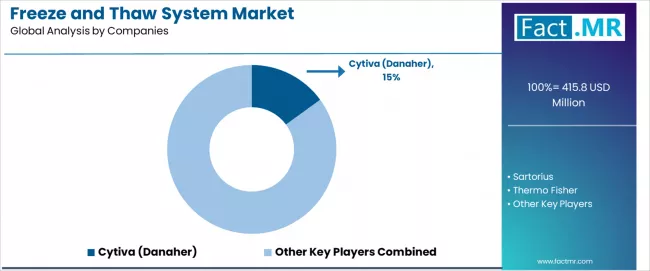Freeze And Thaw System Market Analysis By Company