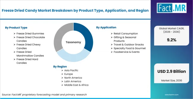 Freeze Dried Candy Market Breakdown By Product Type, Application, And Region