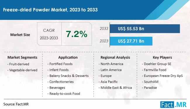 Freeze Dried Powder Market Size, Share, Trends, Growth, Demand and Sales Forecast Report by Fact.MR