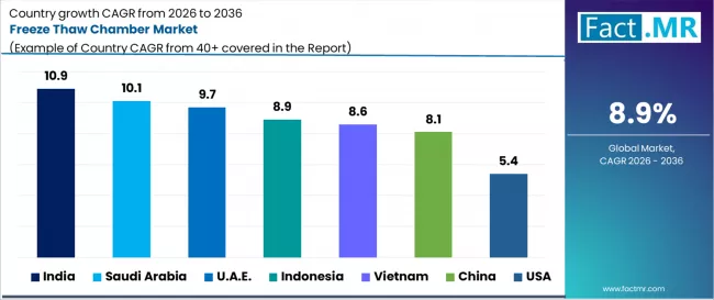 Freeze Thaw Chamber Market Cagr Analysis By Country
