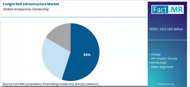 Freight Rail Infrastructure Market Analysis By Ownership Freight Rail Infrastructure Market Analysis By Ownership