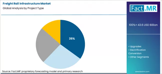 Freight Rail Infrastructure Market Analysis By Project Type Freight Rail Infrastructure Market Analysis By Project Type