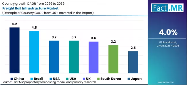 Freight Rail Infrastructure Market Cagr Analysis By Country Freight Rail Infrastructure Market Cagr Analysis By Country