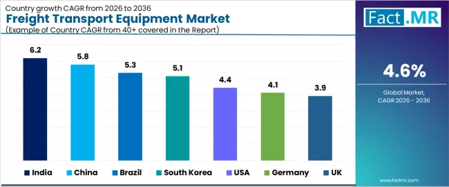 Freight Transport Equipment Market Cagr Analysis By Country