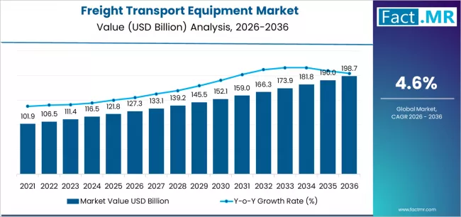 Freight Transport Equipment Market Market Value Analysis