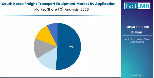 Freight Transport Equipment Market South Korea Market Share Analysis By Application Sector