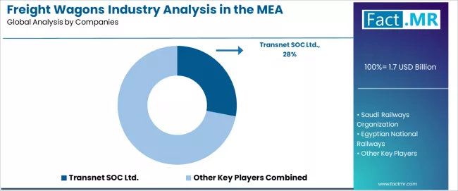 Freight Wagons Industry Analysis In The Mea Analysis By Company