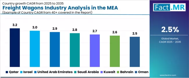 Freight Wagons Industry Analysis In The Mea Cagr Analysis By Country
