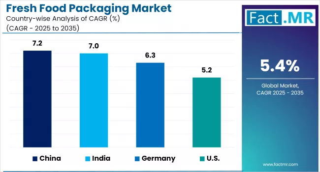 Fresh Food Packaging Market By Country