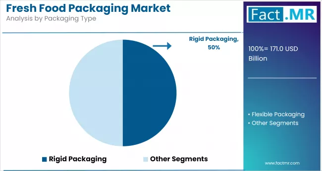 Fresh Food Packaging Market By Packaging Type
