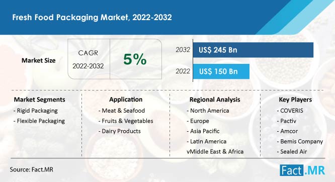 Fresh Food Packaging Market Sustained Growth at a 5% CAGR Through 2032 – X herald