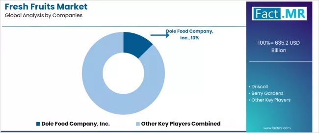 Fresh Fruits Market Analysis By Company