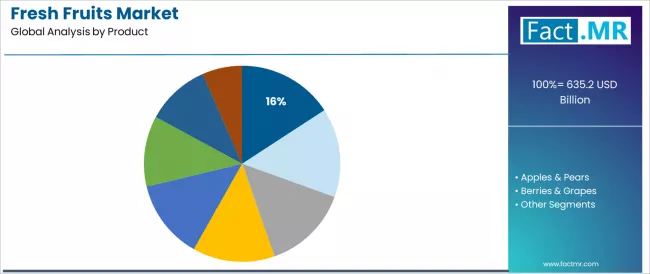 Fresh Fruits Market Analysis By Product